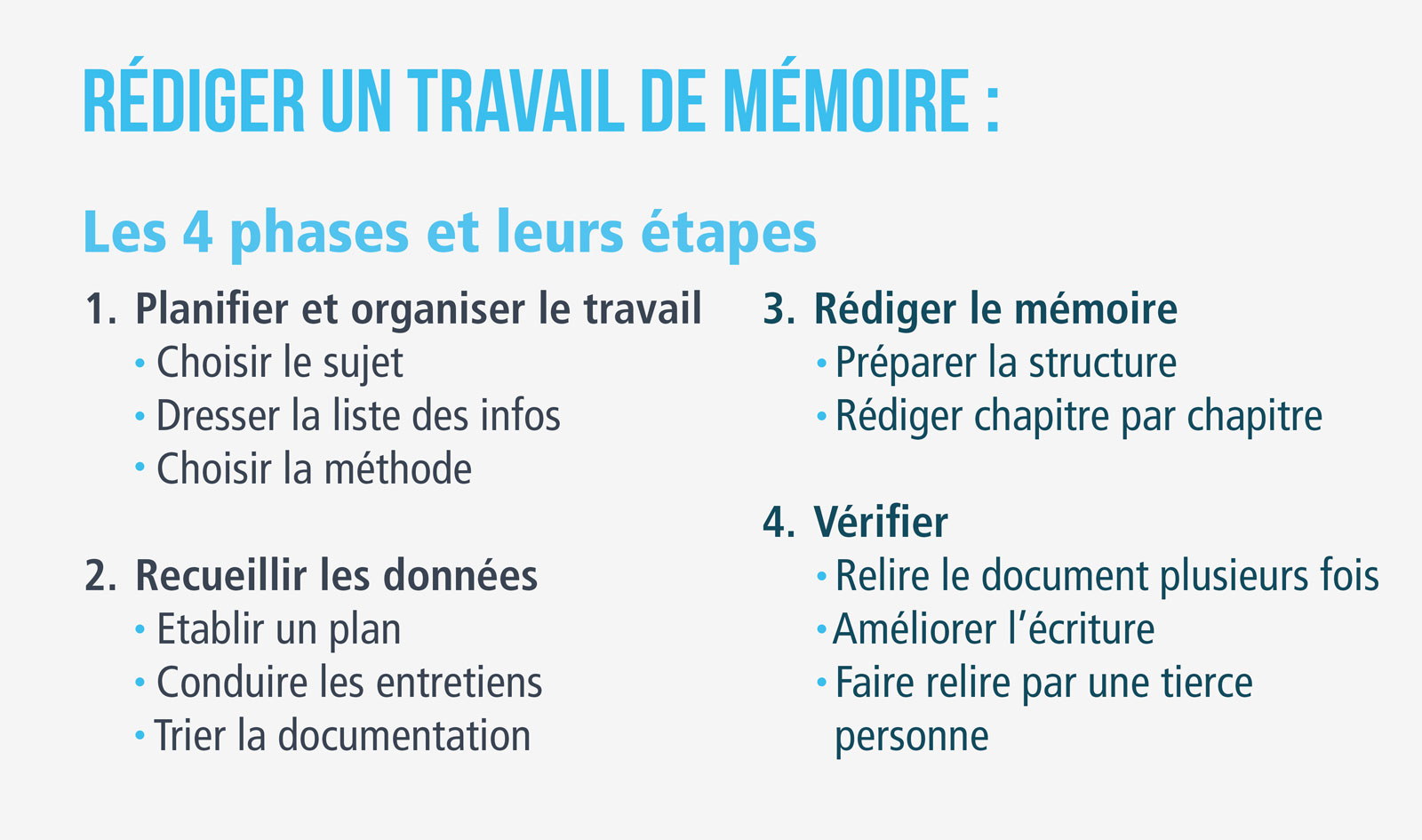 les 4 phases de la rédaction d'un travail de mémoire